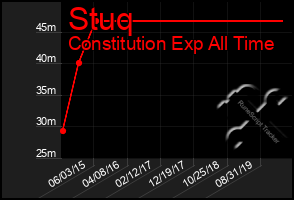 Total Graph of Stuq