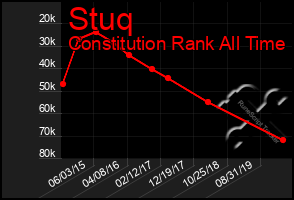 Total Graph of Stuq