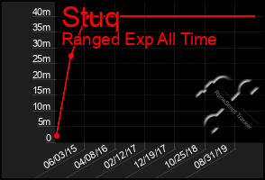 Total Graph of Stuq