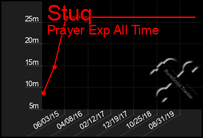 Total Graph of Stuq