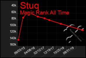 Total Graph of Stuq