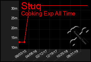 Total Graph of Stuq