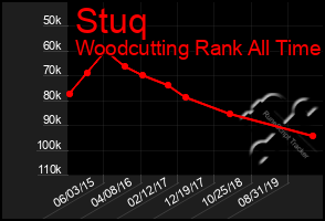 Total Graph of Stuq