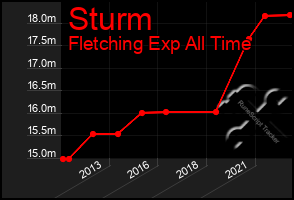 Total Graph of Sturm