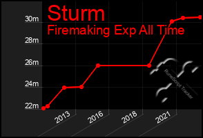 Total Graph of Sturm