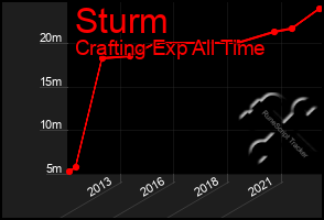 Total Graph of Sturm