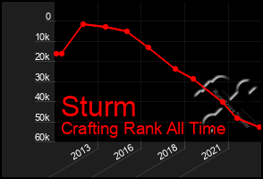 Total Graph of Sturm