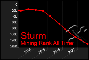 Total Graph of Sturm