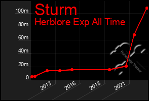 Total Graph of Sturm