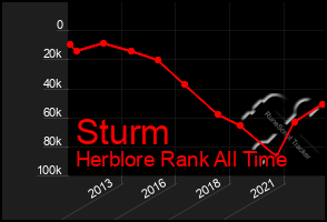 Total Graph of Sturm