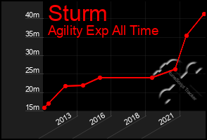 Total Graph of Sturm