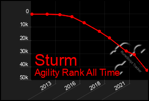 Total Graph of Sturm