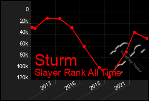 Total Graph of Sturm