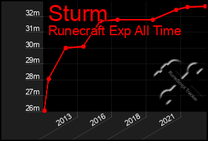 Total Graph of Sturm