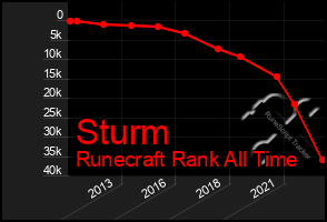 Total Graph of Sturm