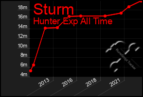 Total Graph of Sturm