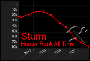 Total Graph of Sturm