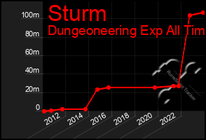 Total Graph of Sturm