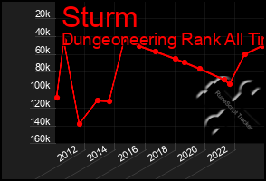 Total Graph of Sturm