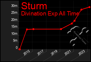 Total Graph of Sturm