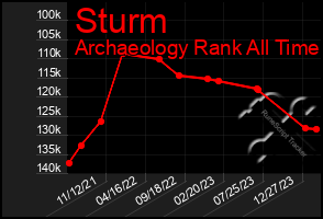 Total Graph of Sturm