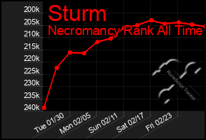 Total Graph of Sturm