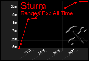 Total Graph of Sturm