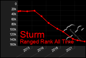 Total Graph of Sturm