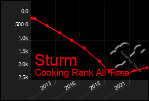 Total Graph of Sturm