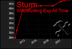 Total Graph of Sturm