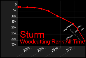 Total Graph of Sturm