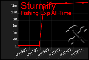 Total Graph of Sturmify