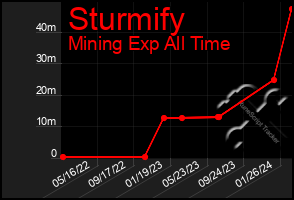 Total Graph of Sturmify