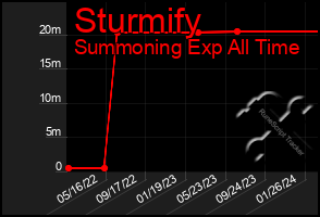 Total Graph of Sturmify