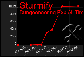 Total Graph of Sturmify