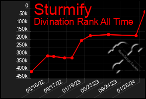 Total Graph of Sturmify