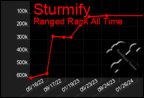 Total Graph of Sturmify