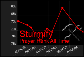 Total Graph of Sturmify