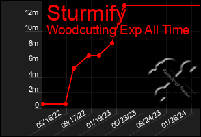 Total Graph of Sturmify
