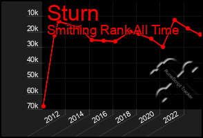 Total Graph of Sturn