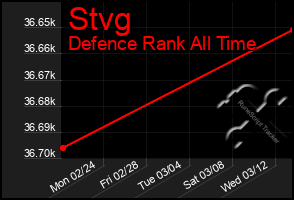 Total Graph of Stvg