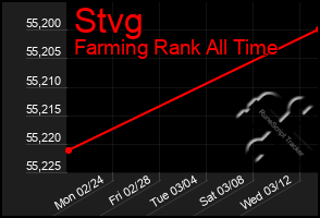 Total Graph of Stvg