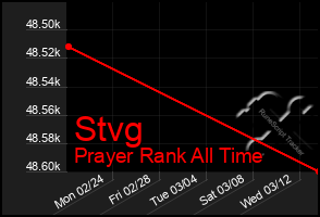 Total Graph of Stvg