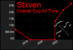 Total Graph of Stxven