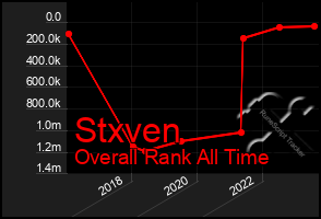 Total Graph of Stxven