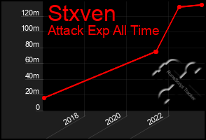 Total Graph of Stxven