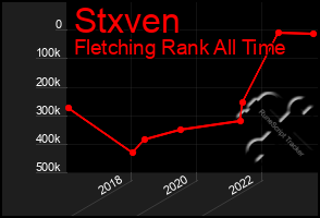 Total Graph of Stxven