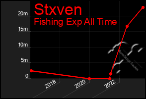 Total Graph of Stxven