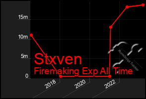 Total Graph of Stxven