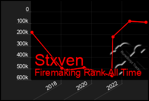 Total Graph of Stxven